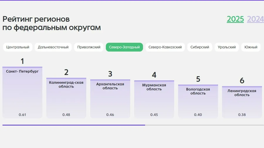Калининградская область заняла второе место в СЗФО по индексу туристической привлекательности